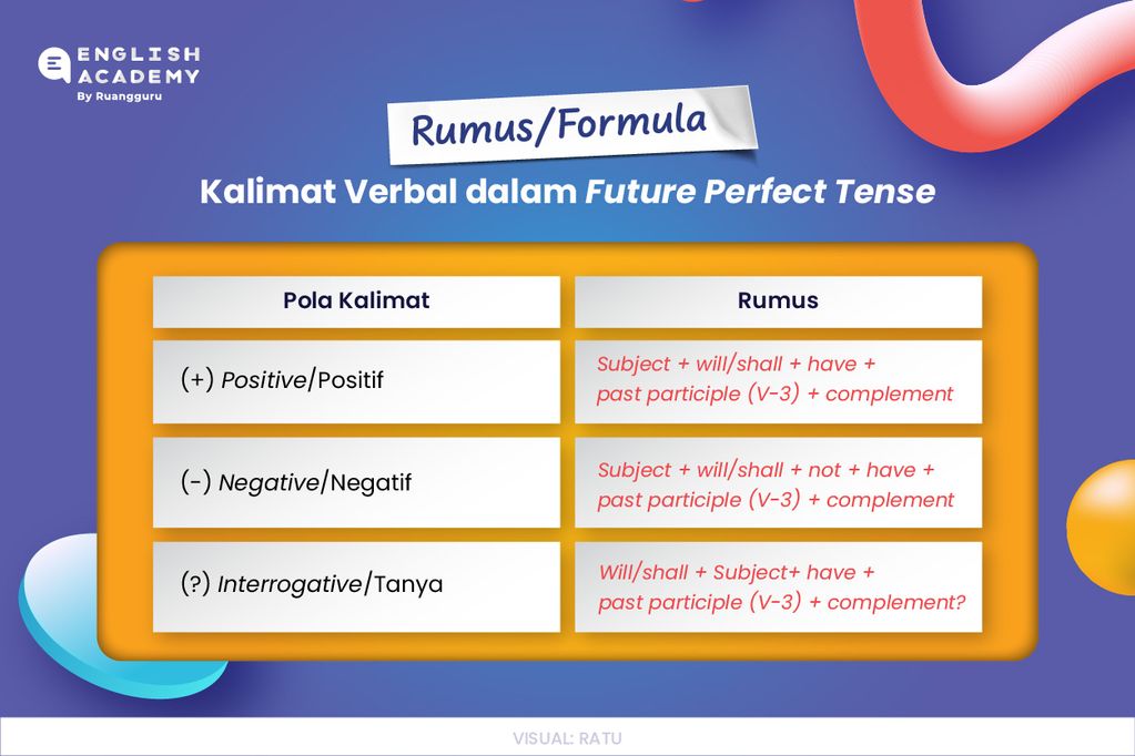 Future Perfect Tense: Pengertian, Rumus, Dan Contoh Kalimat